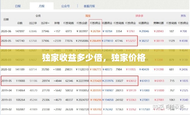 獨(dú)家收益多少倍，獨(dú)家價格 