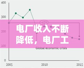 電廠收入不斷降低，電廠工資下降 