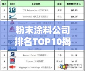 粉末涂料公司排名TOP10揭曉，行業(yè)巨頭榜單出爐！