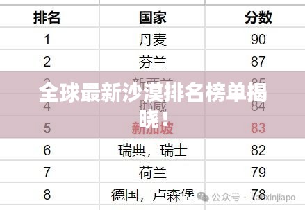 全球最新沙漠排名榜單揭曉！