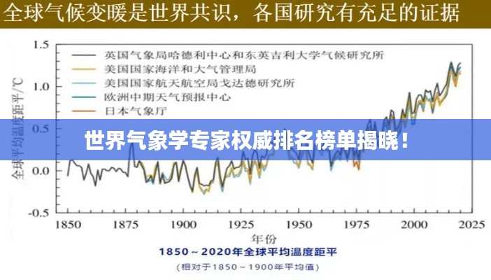 世界氣象學(xué)專家權(quán)威排名榜單揭曉！