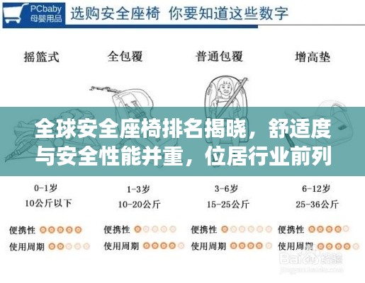 全球安全座椅排名揭曉，舒適度與安全性能并重，位居行業(yè)前列！