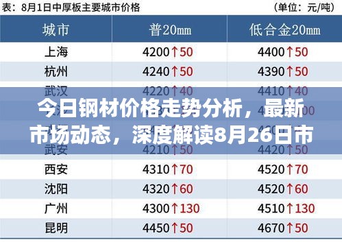 今日鋼材價格走勢分析，最新市場動態(tài)，深度解讀8月26日市場變化