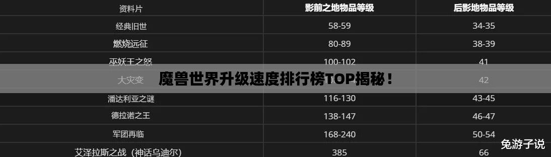 魔獸世界升級速度排行榜TOP揭秘！